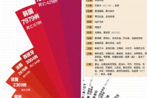 最新我国以外累计确诊52427例新冠肺炎逝世1793例