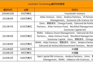 JenaValve完结5000万美元D轮融资君联本钱四次参投二代TAVI体系已进入临床【海外事例】