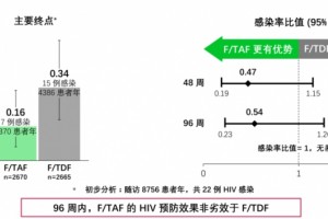 HIV药物防备长效制剂与治好研究进展