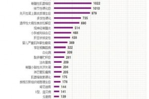 5%有药可治简直都不能治好……稀有病患者终究日子怎么来看看这组全国查询数据