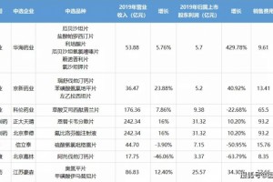 请答复20194+7中标企业你们过的还好吗